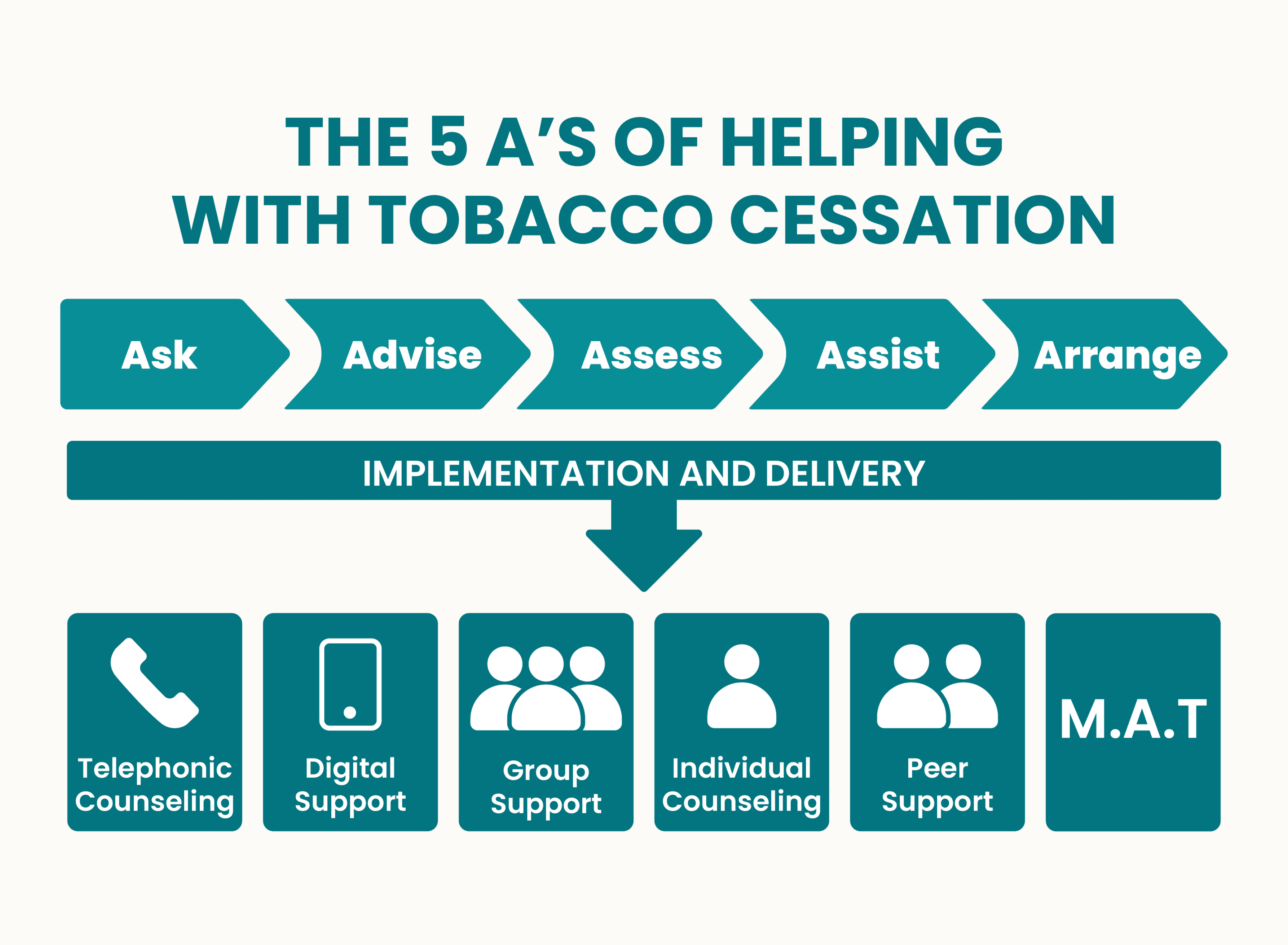 The 5 A's of Helping with Tobacco Cessation